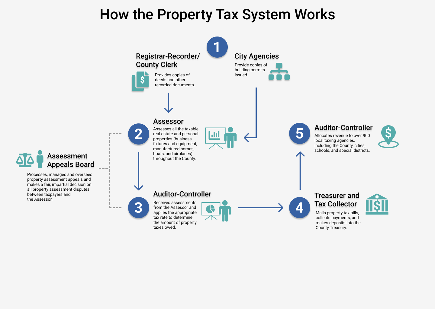 Property Tax Overview